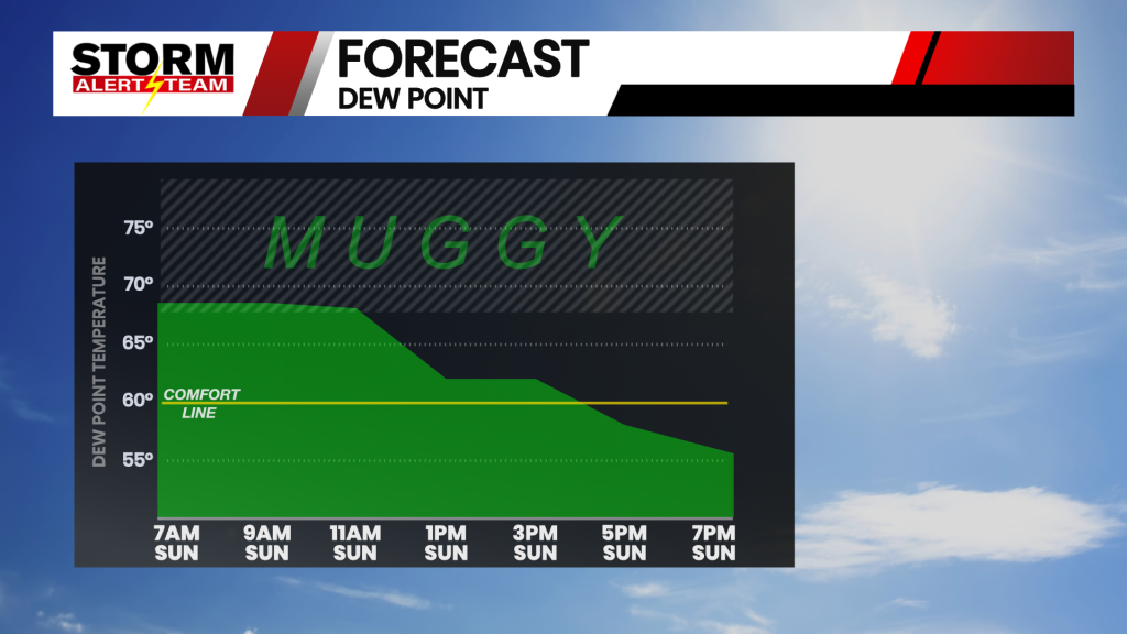 Jb Hour By Hour Dew Point Meteogram