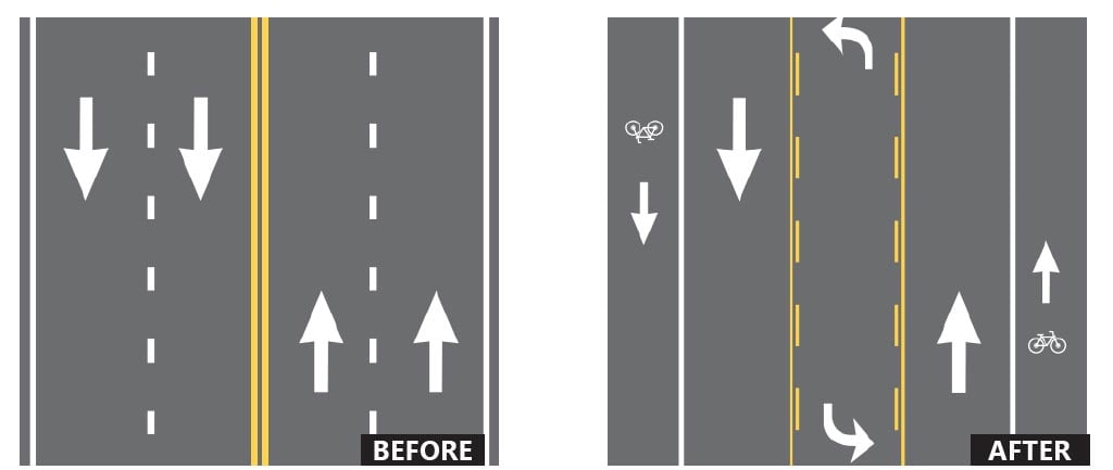 (before and after example of a Road Diet. Source: FHWA)
