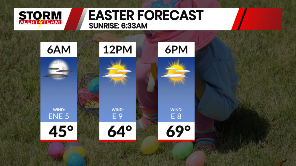 Easter Forecast