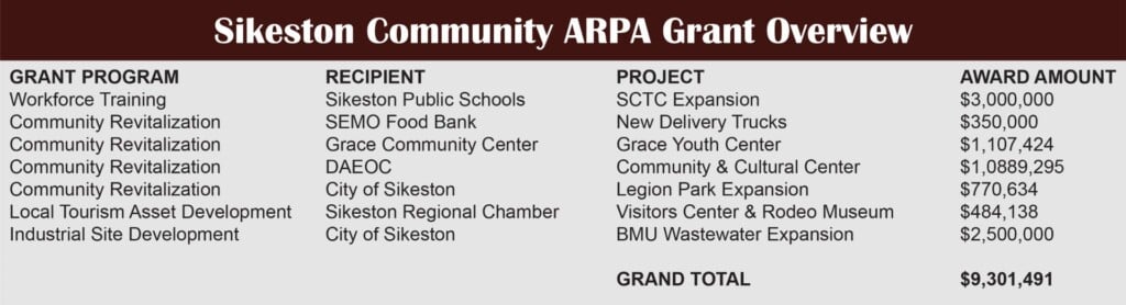 Arpa Grant Overview (Source: City of Sikeston)
