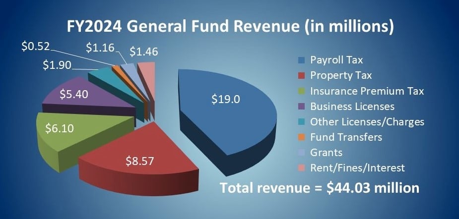 Paducah FY2024 General Fund Revenue (in millions)
