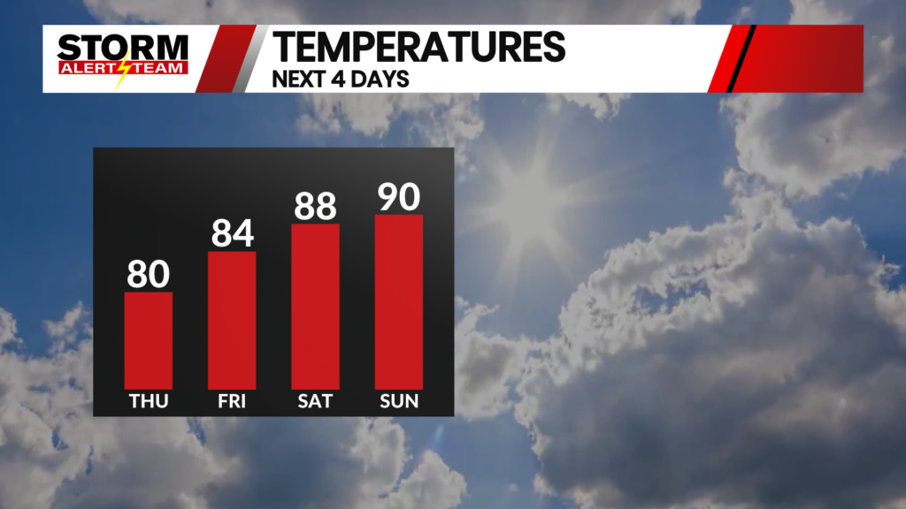 Jess Next 4 Days Highs