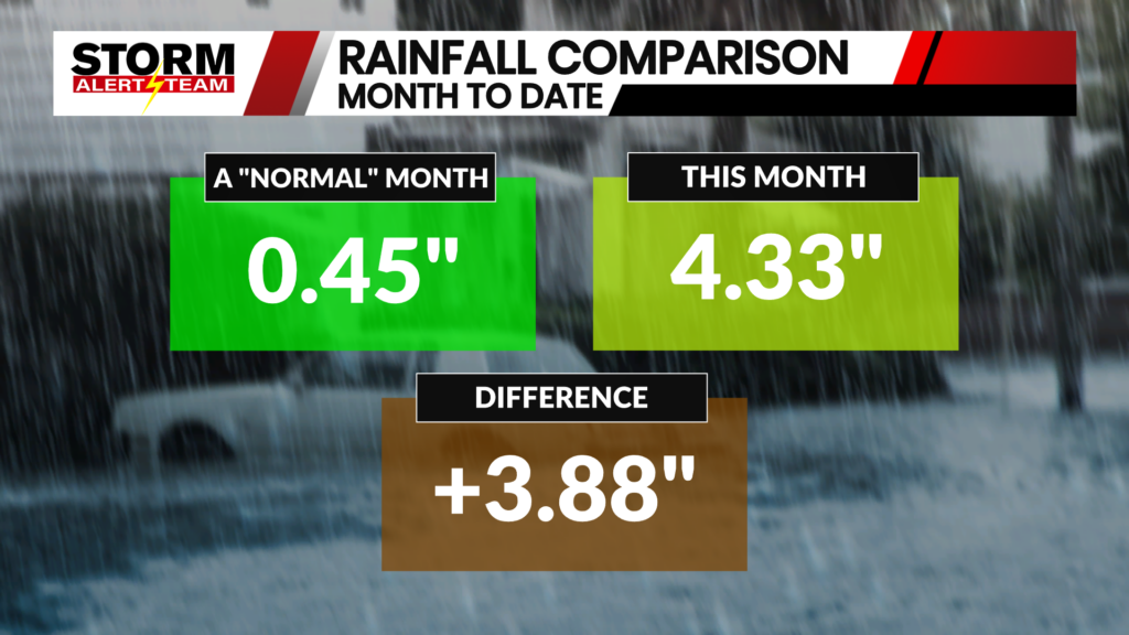 Rainfall Mtd