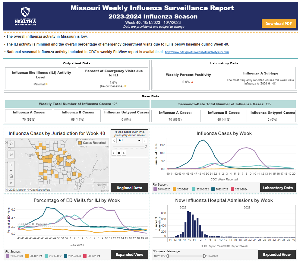 Missouri Weekly Influenza Survey Report (Source: health.mo.gov)
