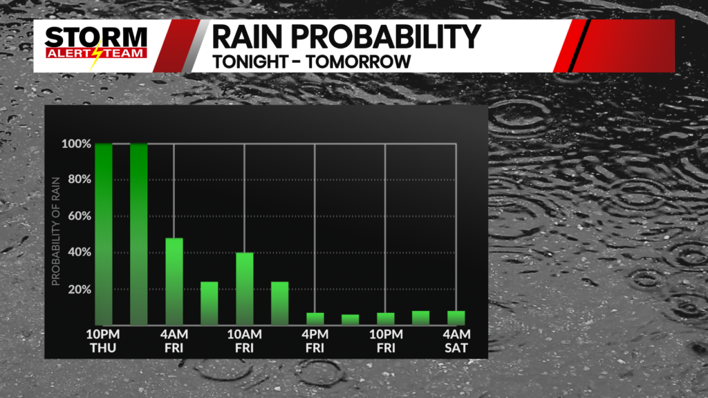 Precipitation Probability Kbsi
