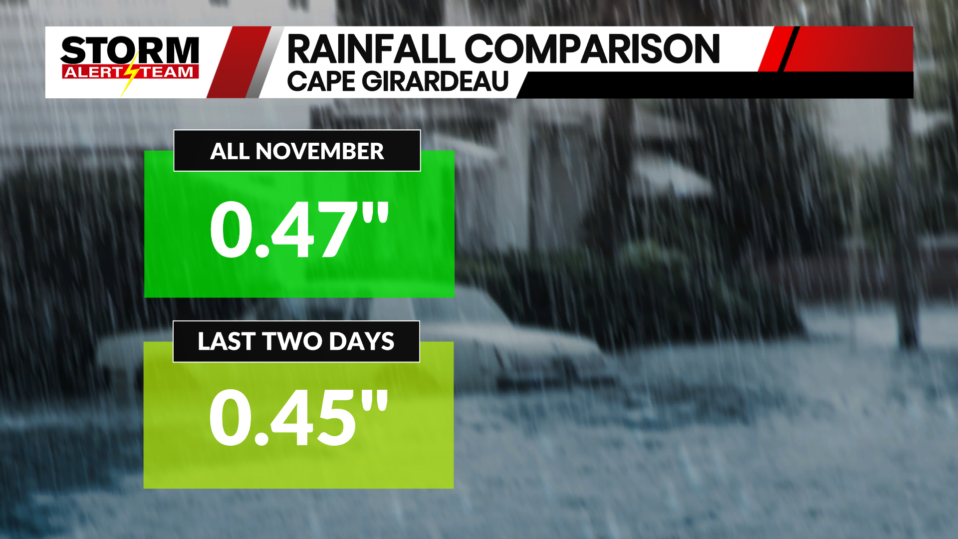 Recent rain almost doubles November totals - KBSI FOX23 News Cape ...