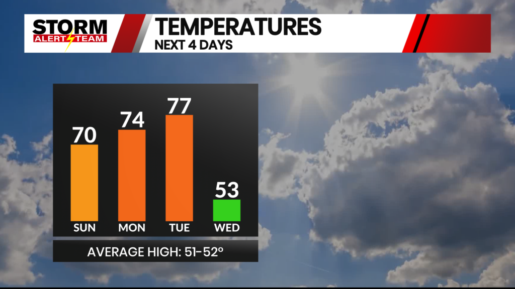 Jess Next 4 Days Highs