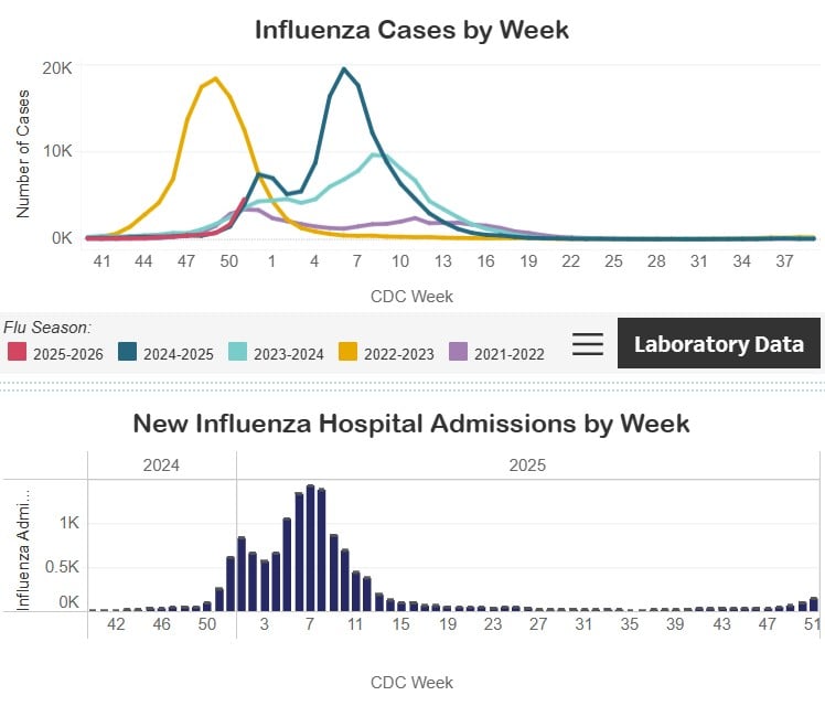 Missouri Influenza Dashboard
