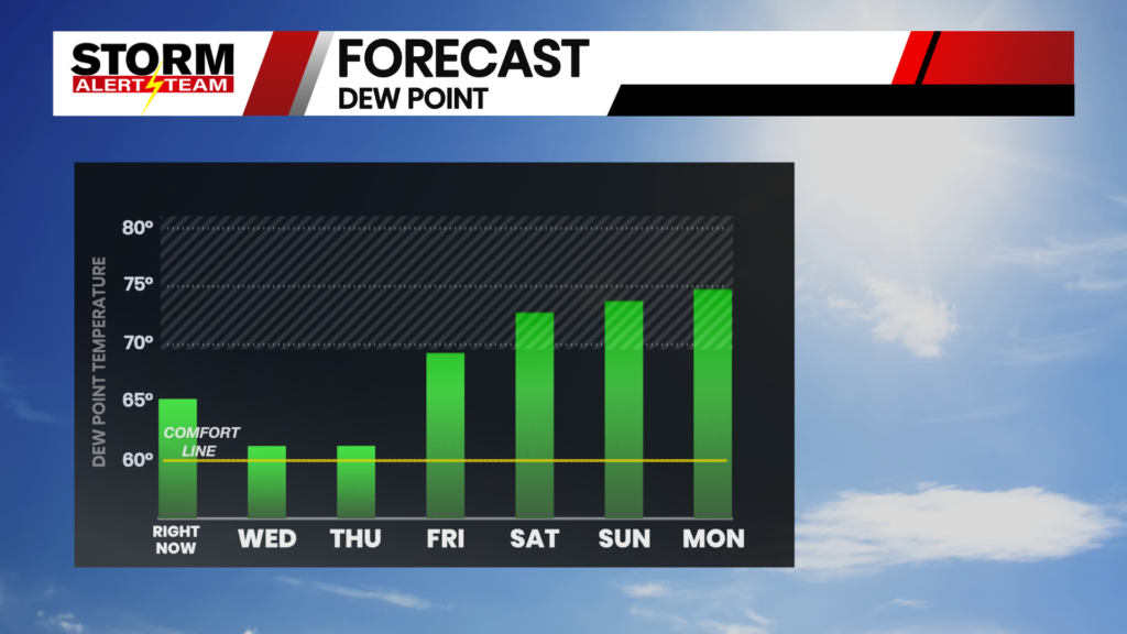 Df 7 Day Gfs Dew Point Forecast