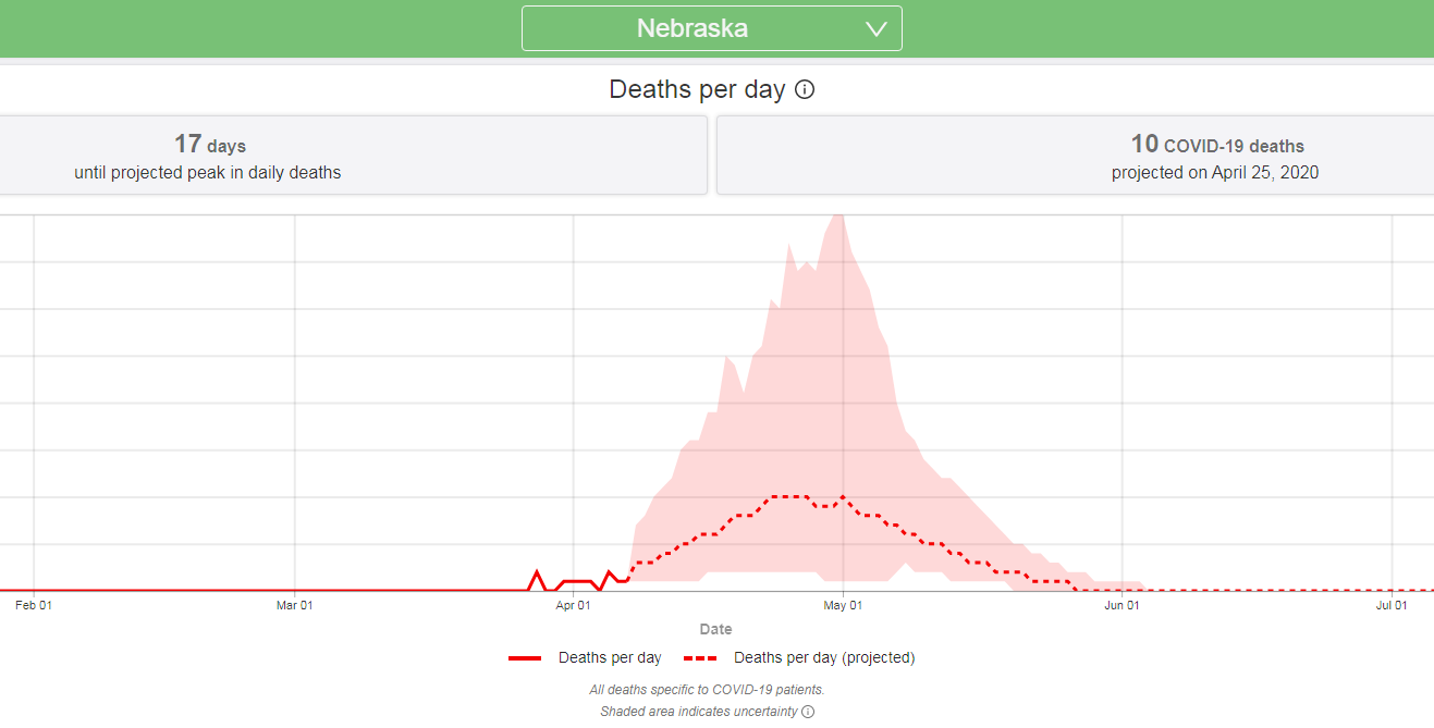 Projections slash Nebraska's COVID19 deaths by nearly half