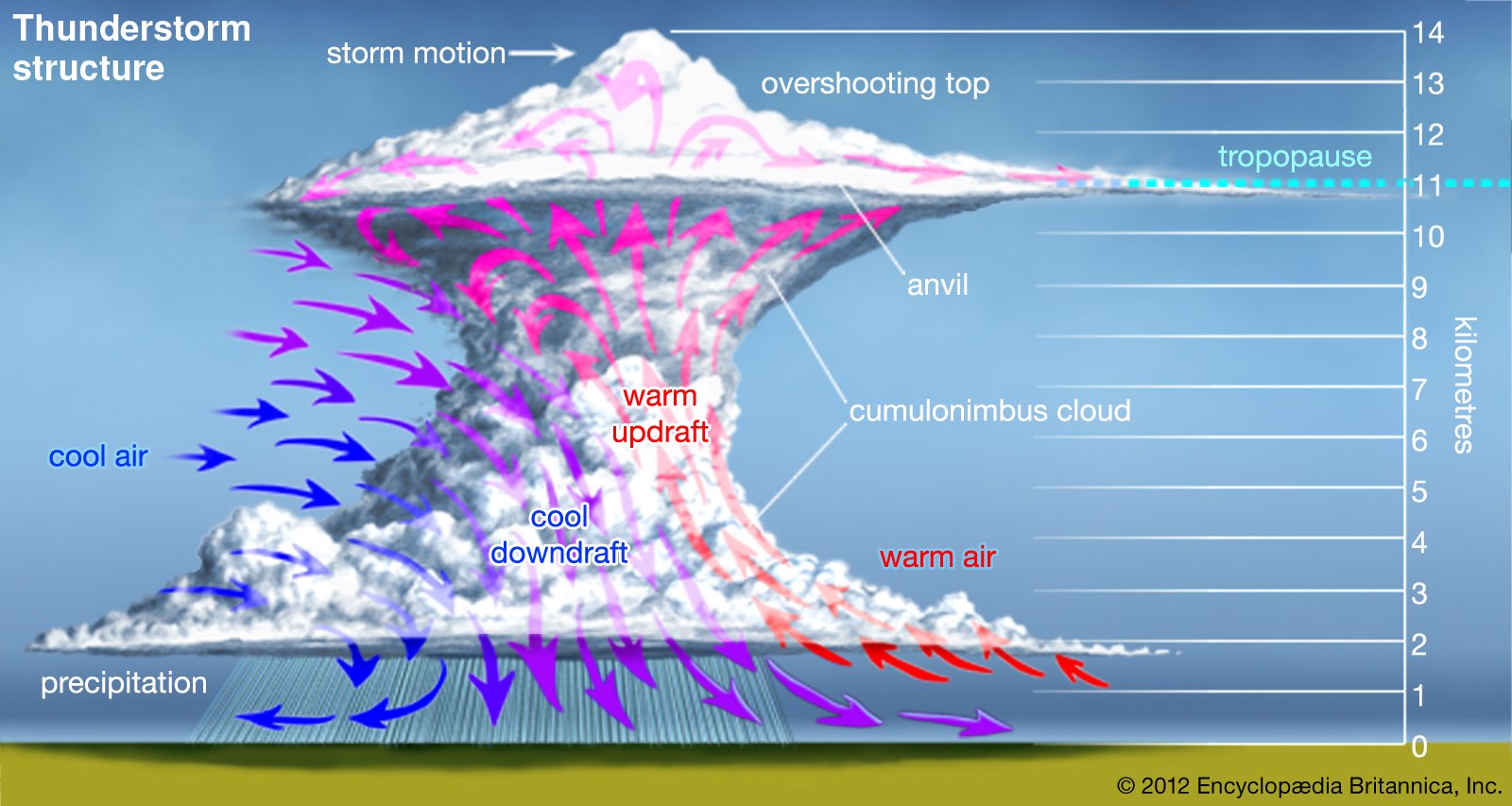 What Type Of Cloud Is A Thunderstorm