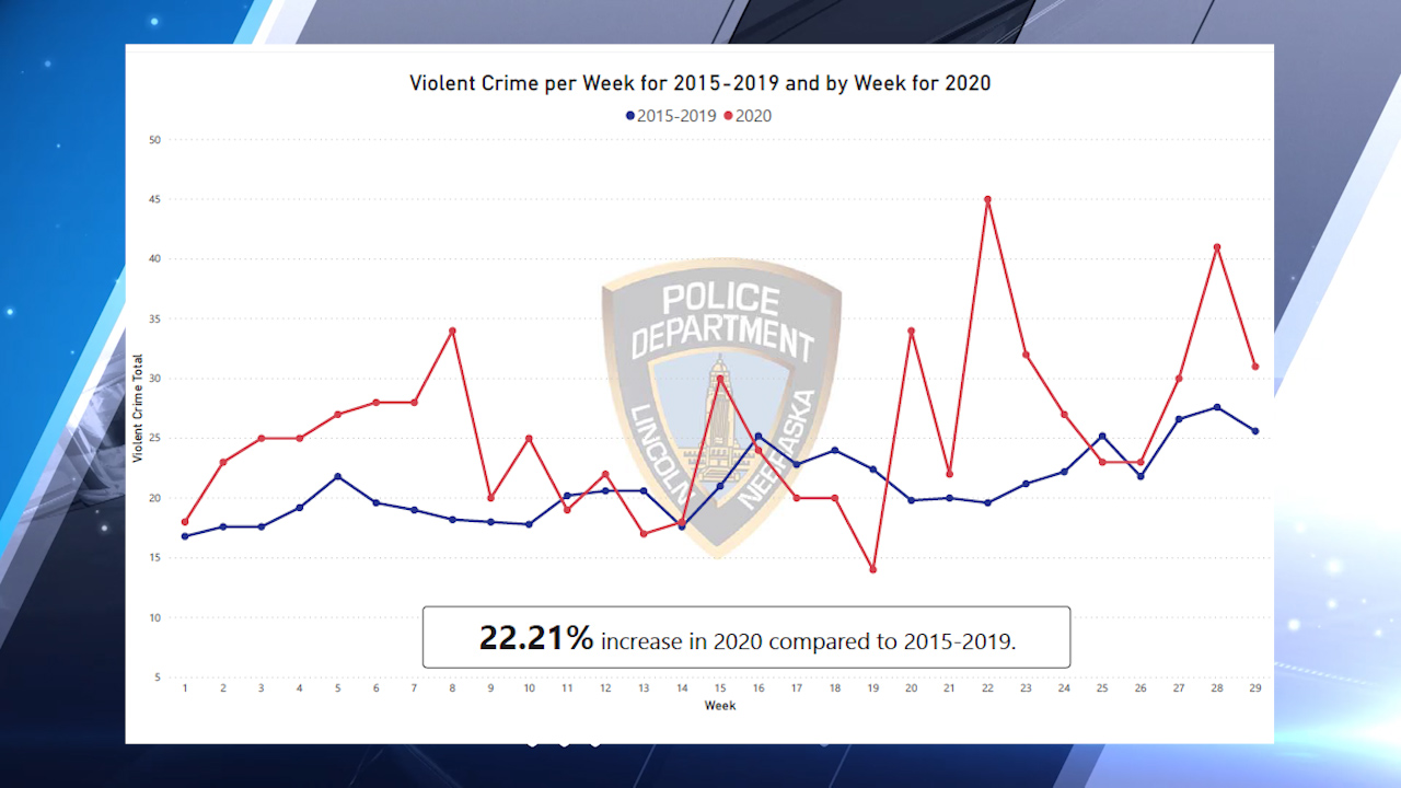 22 increase in Lincoln's violent crime rate in 2020, police say