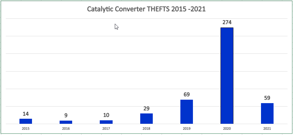 Catalytic Converter Graph 02 2021