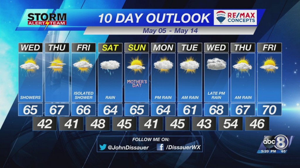 Tuesday Evening Weather Update