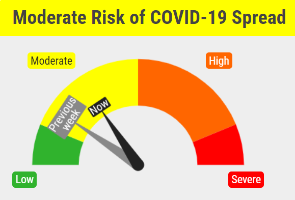 Covid-19 risk dial in mid-yellow