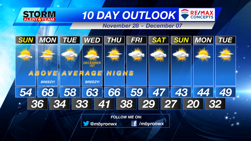 10 Day Outlook