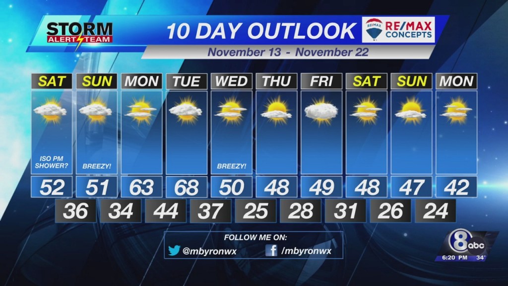 10 Day Outlook