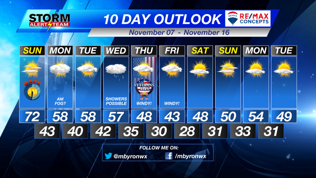 10 Day Outlook