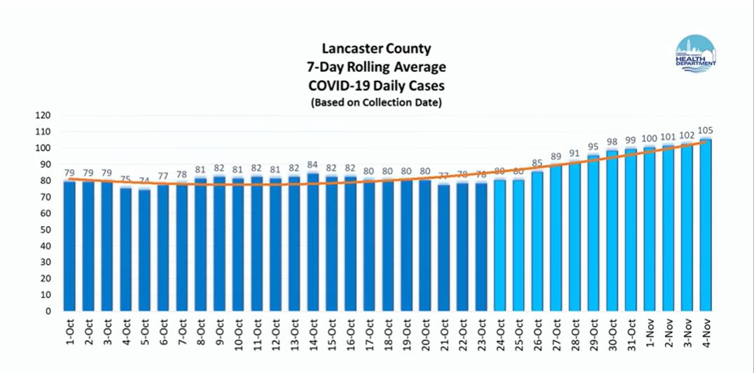COVID19 increases in Lancaster County