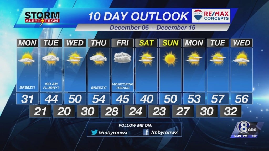 10 Day Outlook