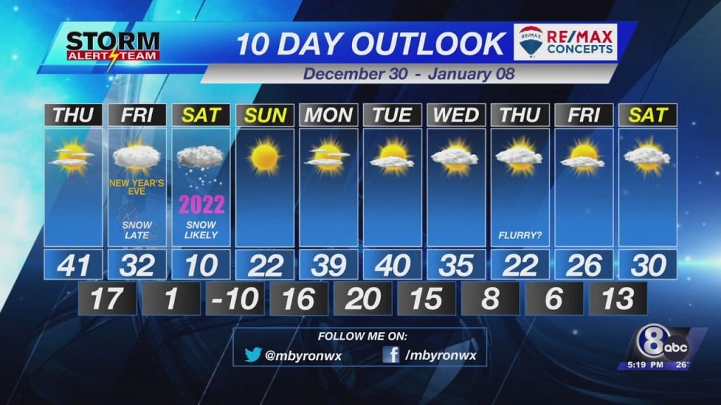10 Day Outlook