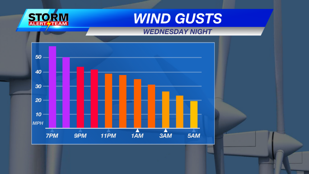 Wind Gust Potential - Wednesday Evening