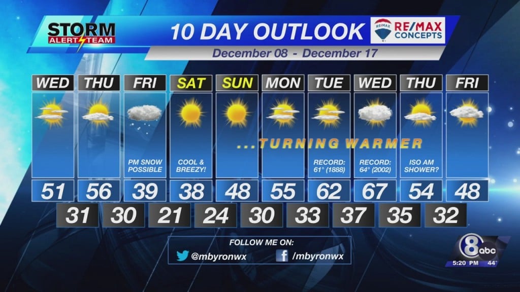 10 Day Outlook