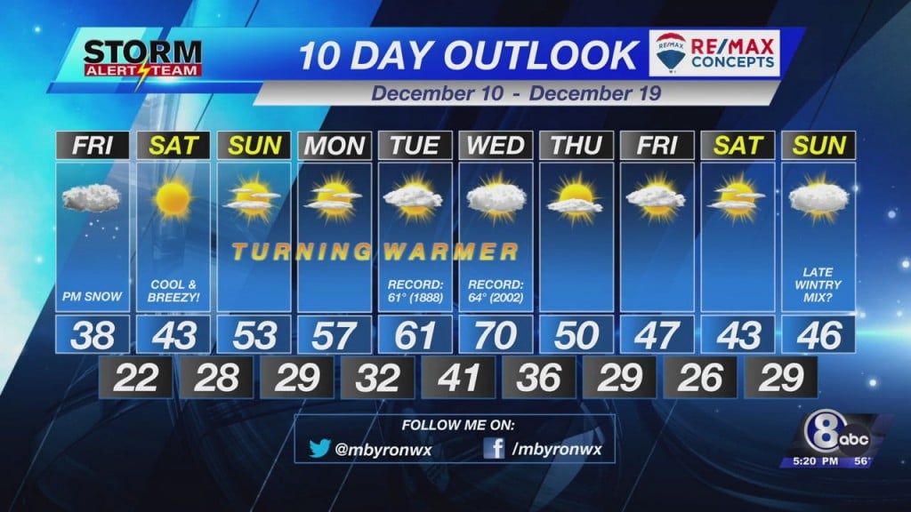 10 Day Outlook