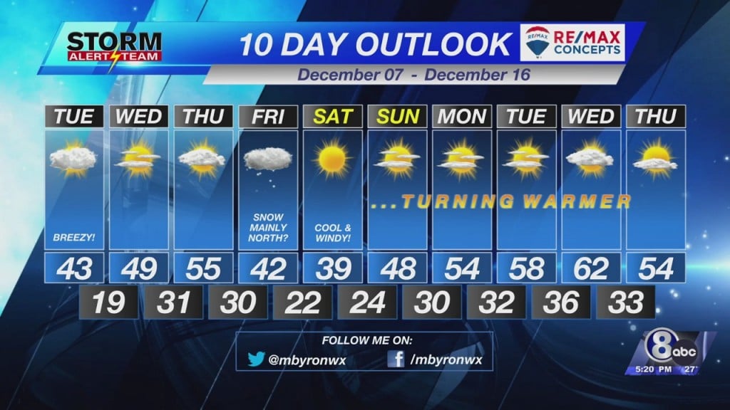 10 Day Outlook