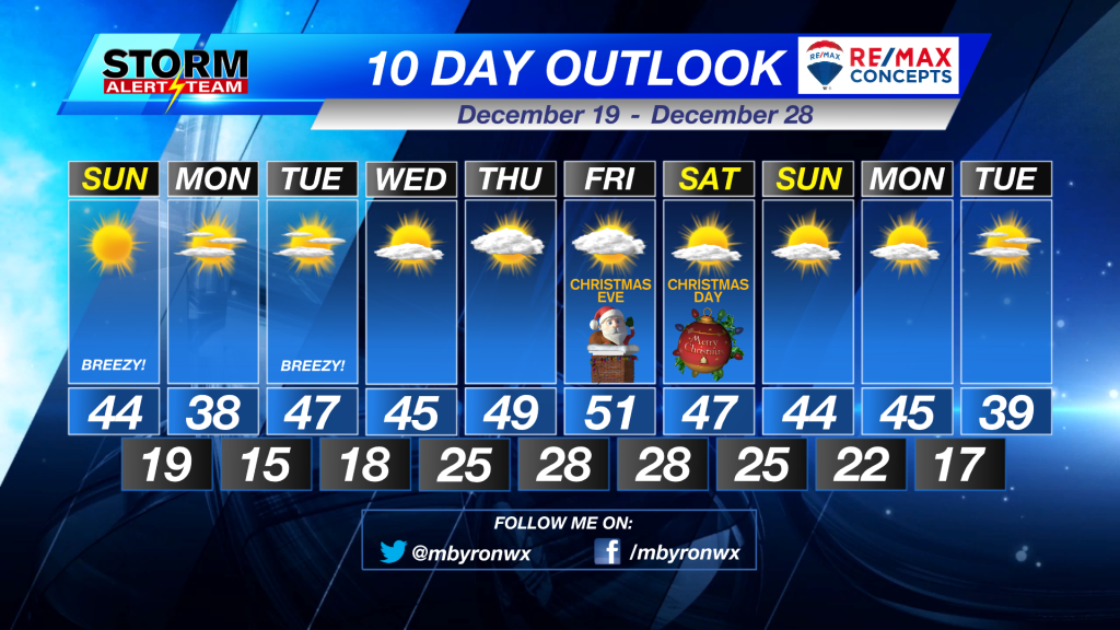 10 Day Outlook