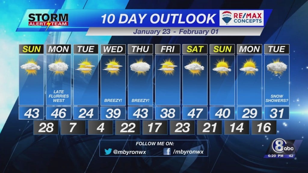 10 Day Outlook