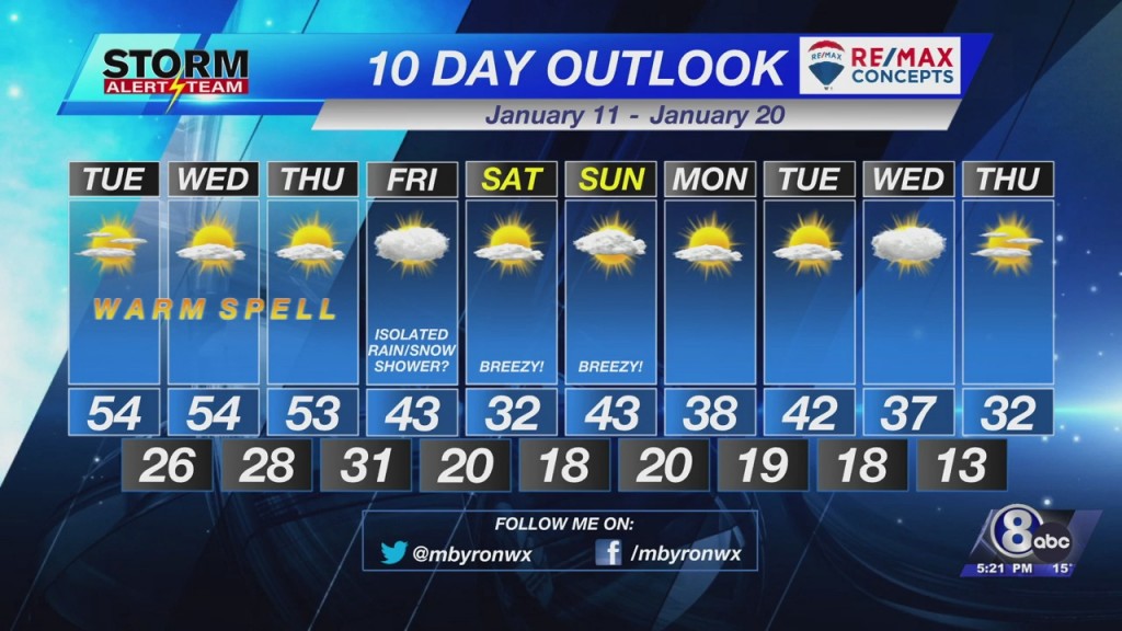 10 Day Outlook