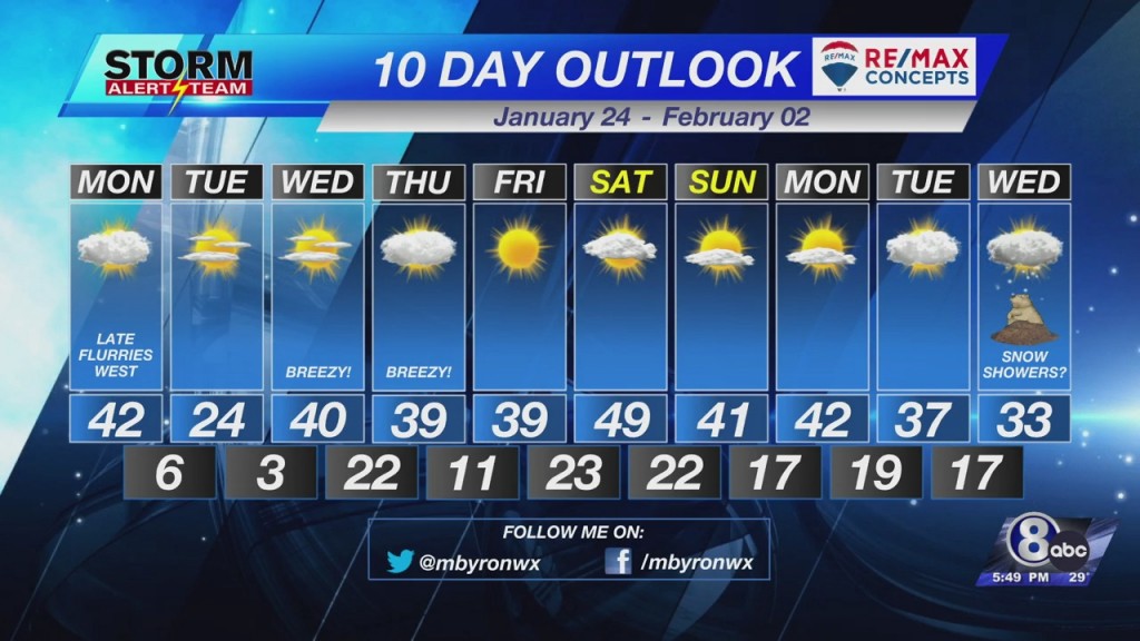 10 Day Outlook