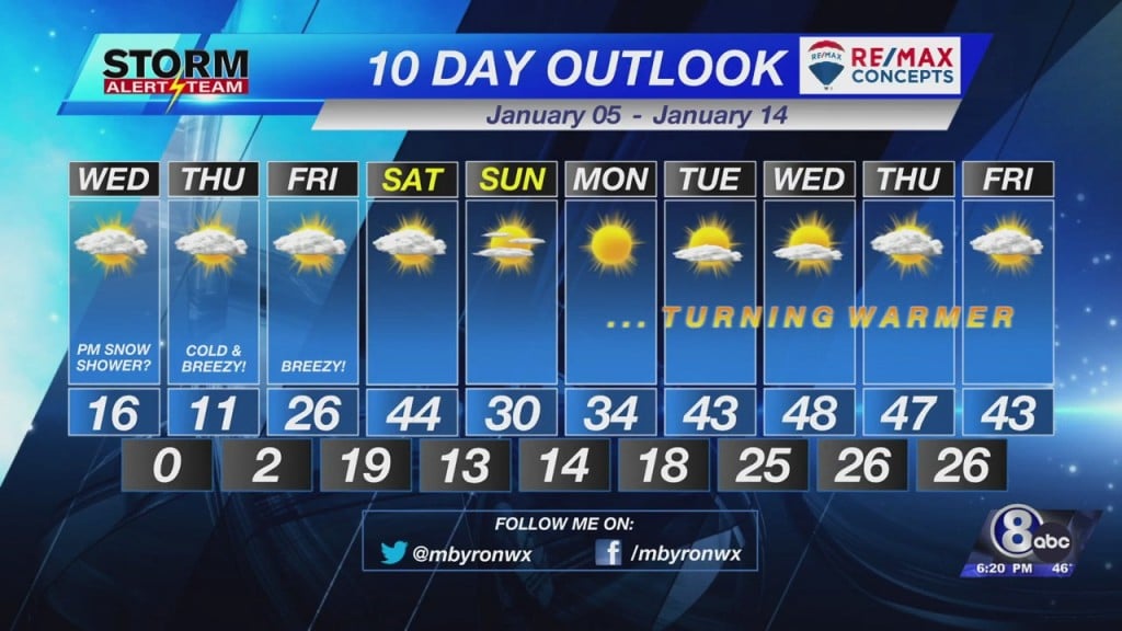 10 Day Outlook