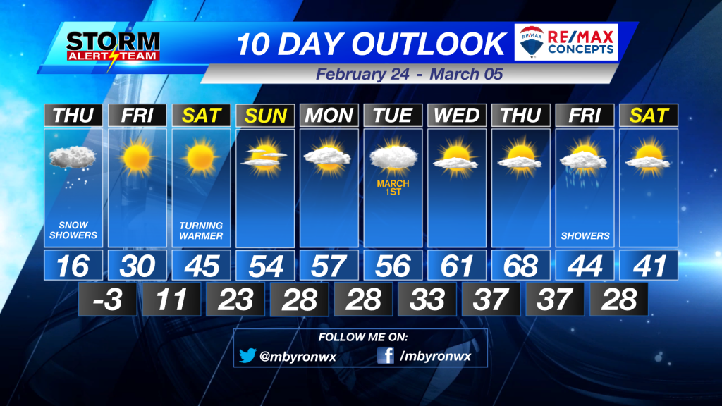 10 Day Outlook