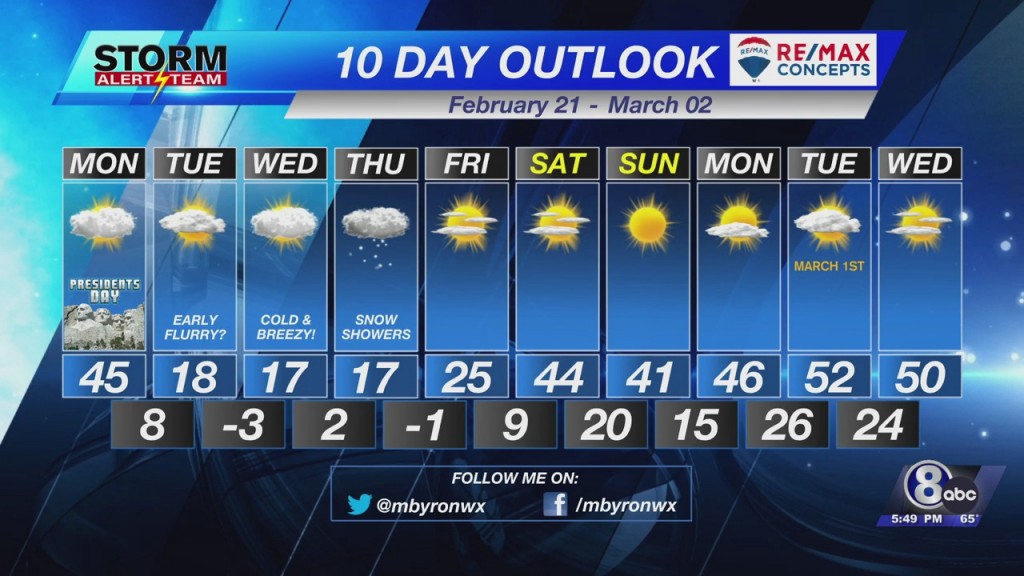 10 Day Outlook