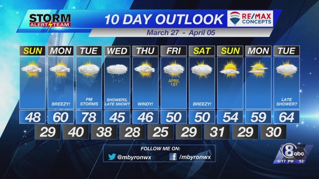 10 Day Outlook