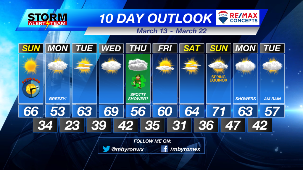 10 Day Outlook
