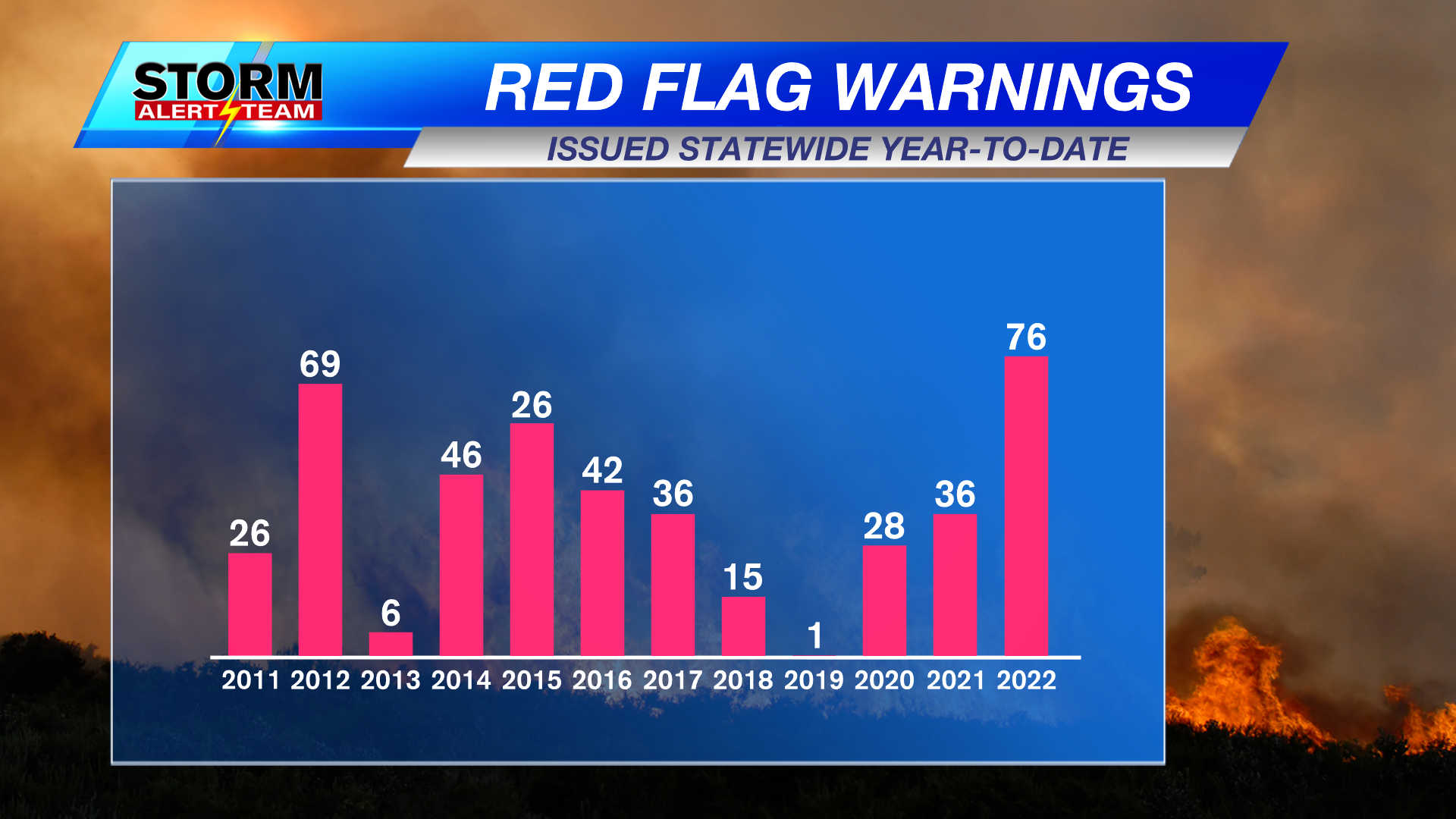 Highest number of Red Flag Warnings Nebraska in