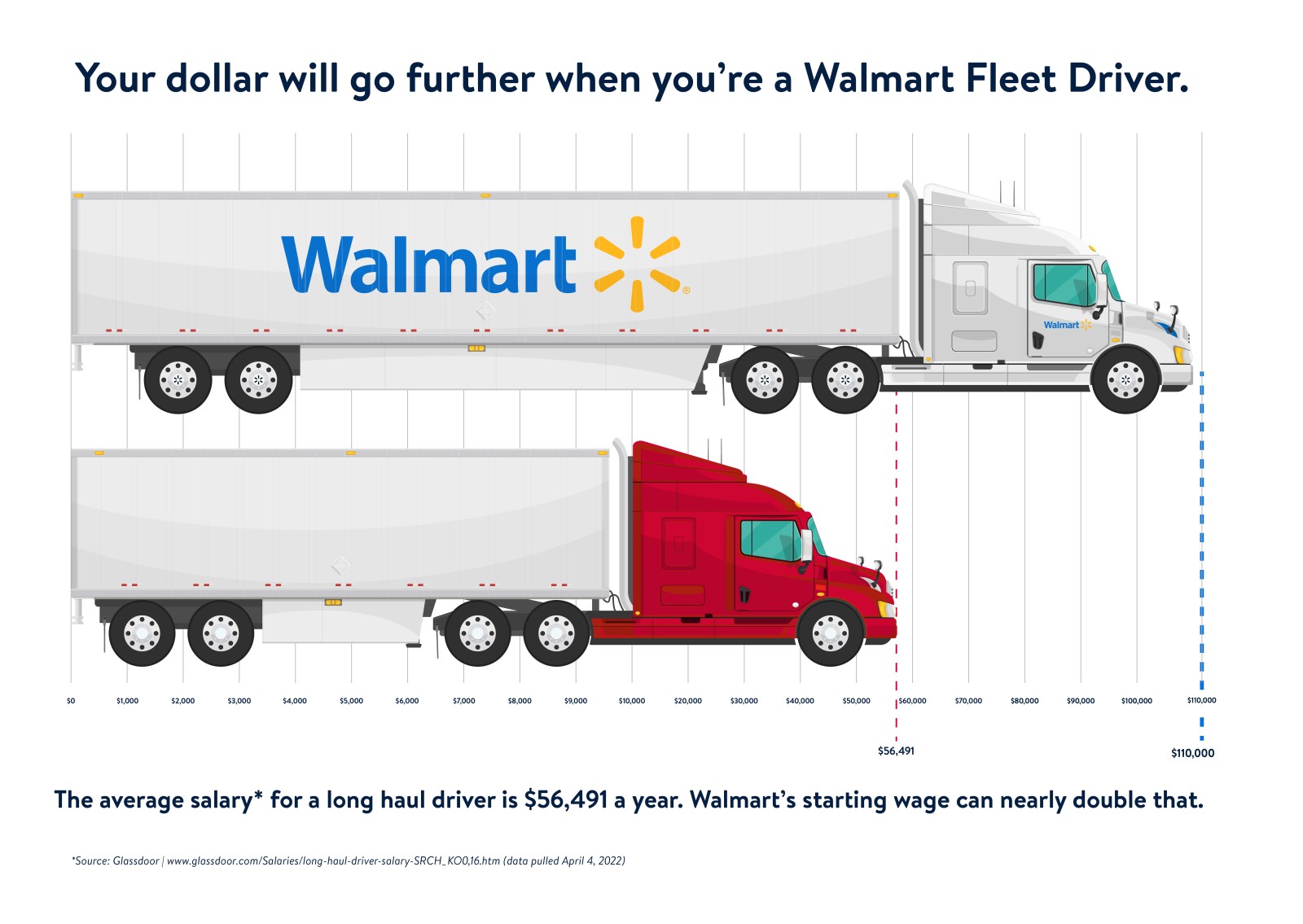 walmart-s-nebraska-truck-drivers-see-pay-increase