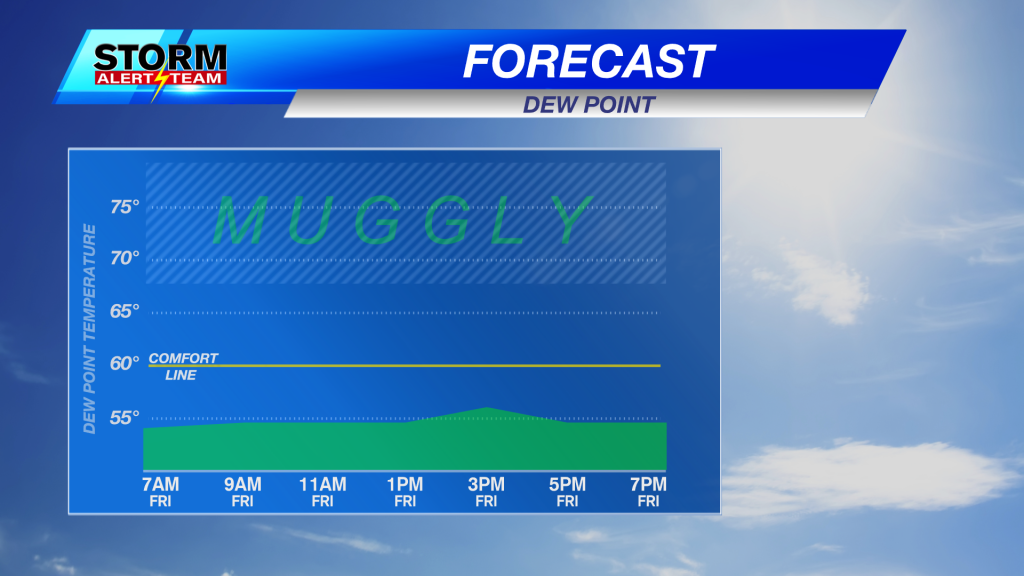 Hour By Hour Dew Point Meteogram