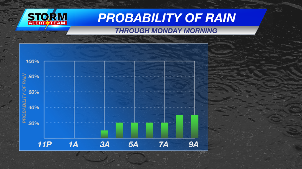 Rain chances to start the week
