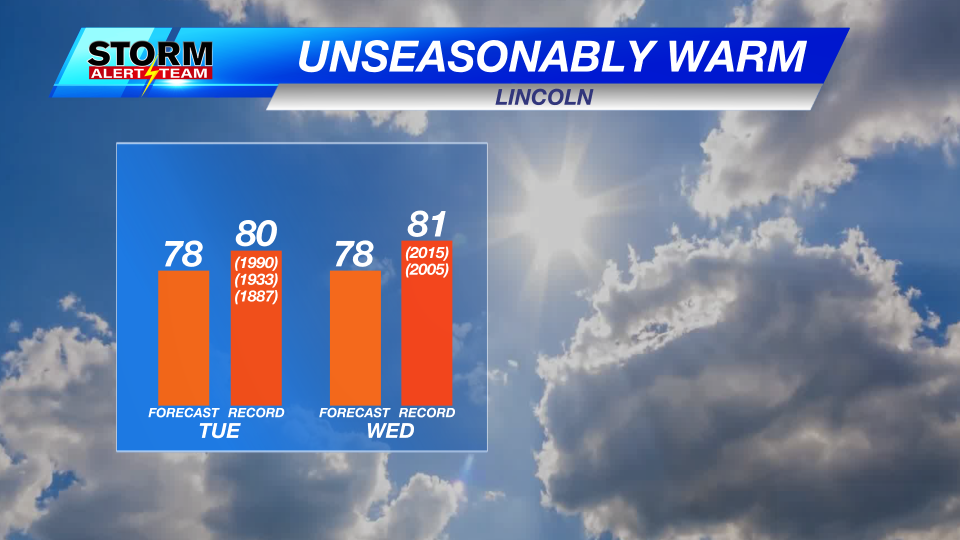 Unseasonably warm for most of the week