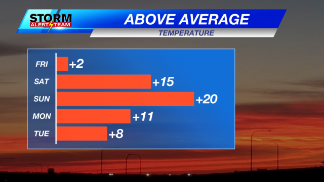 Above average heading into the weekend