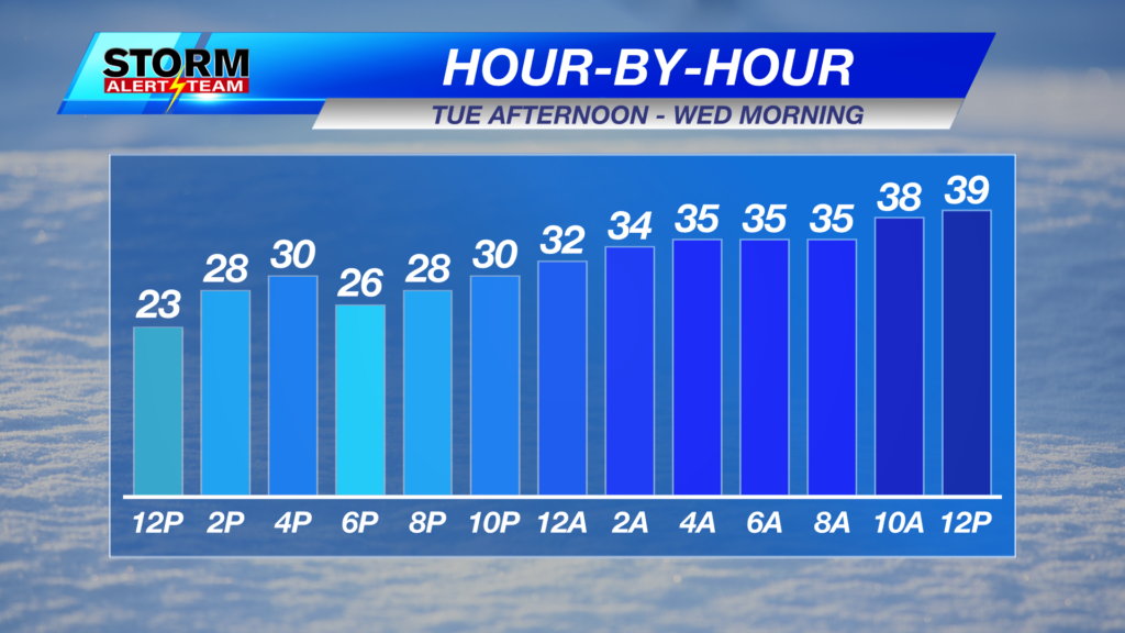 Temperatures - Tuesday Afternoon through Wednesday Morning
