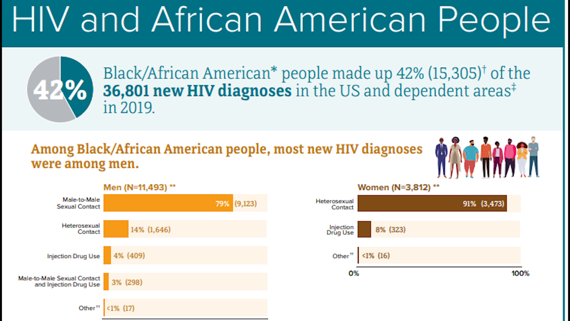 HIV disproportionately affects Black Nebraskans