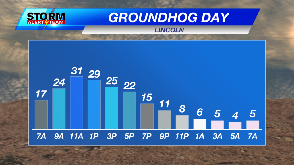 Groundhog Day Forecast
