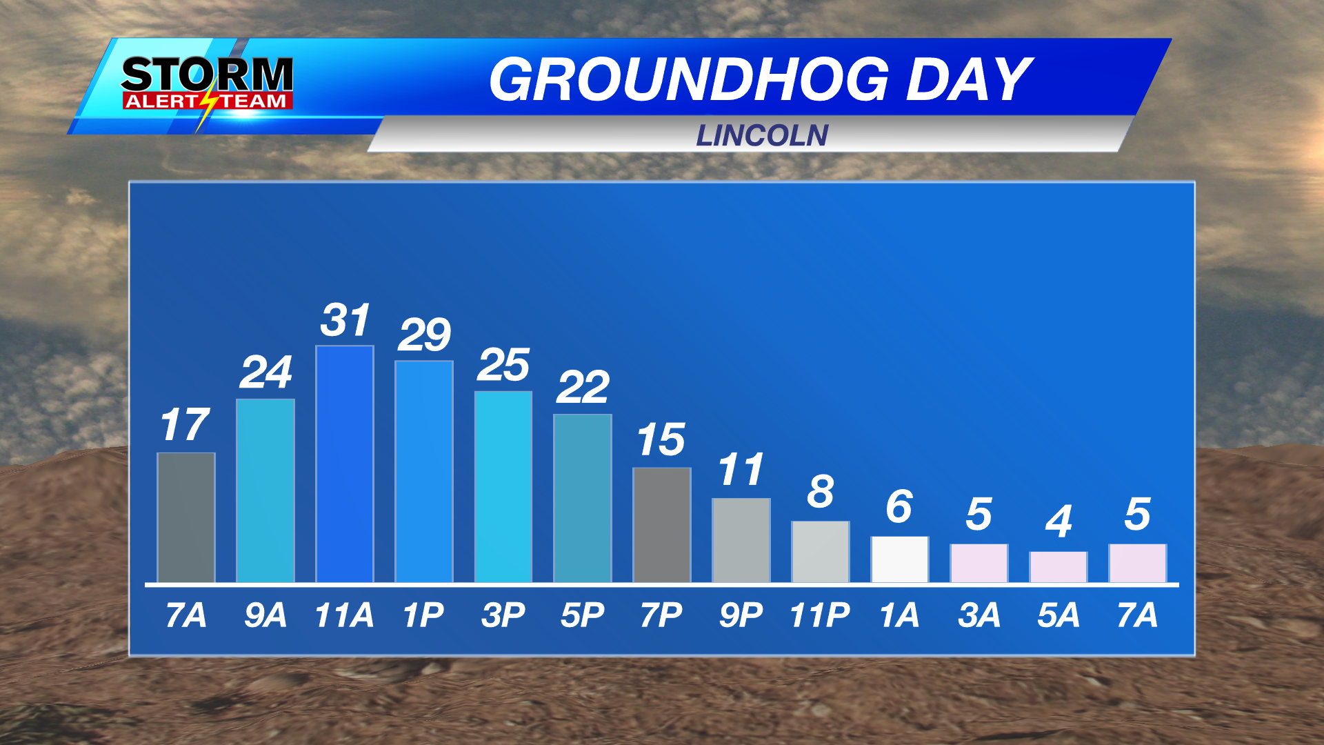 Thursday cold front pauses warming trend