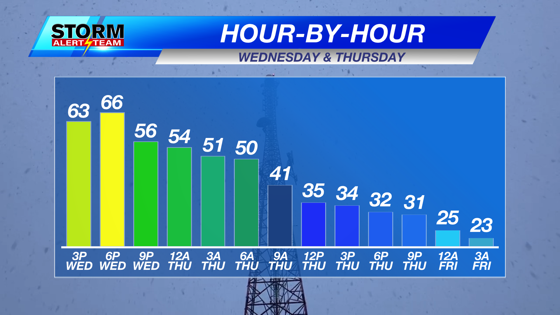 Warm and windy on Wednesday, followed by strong cold front