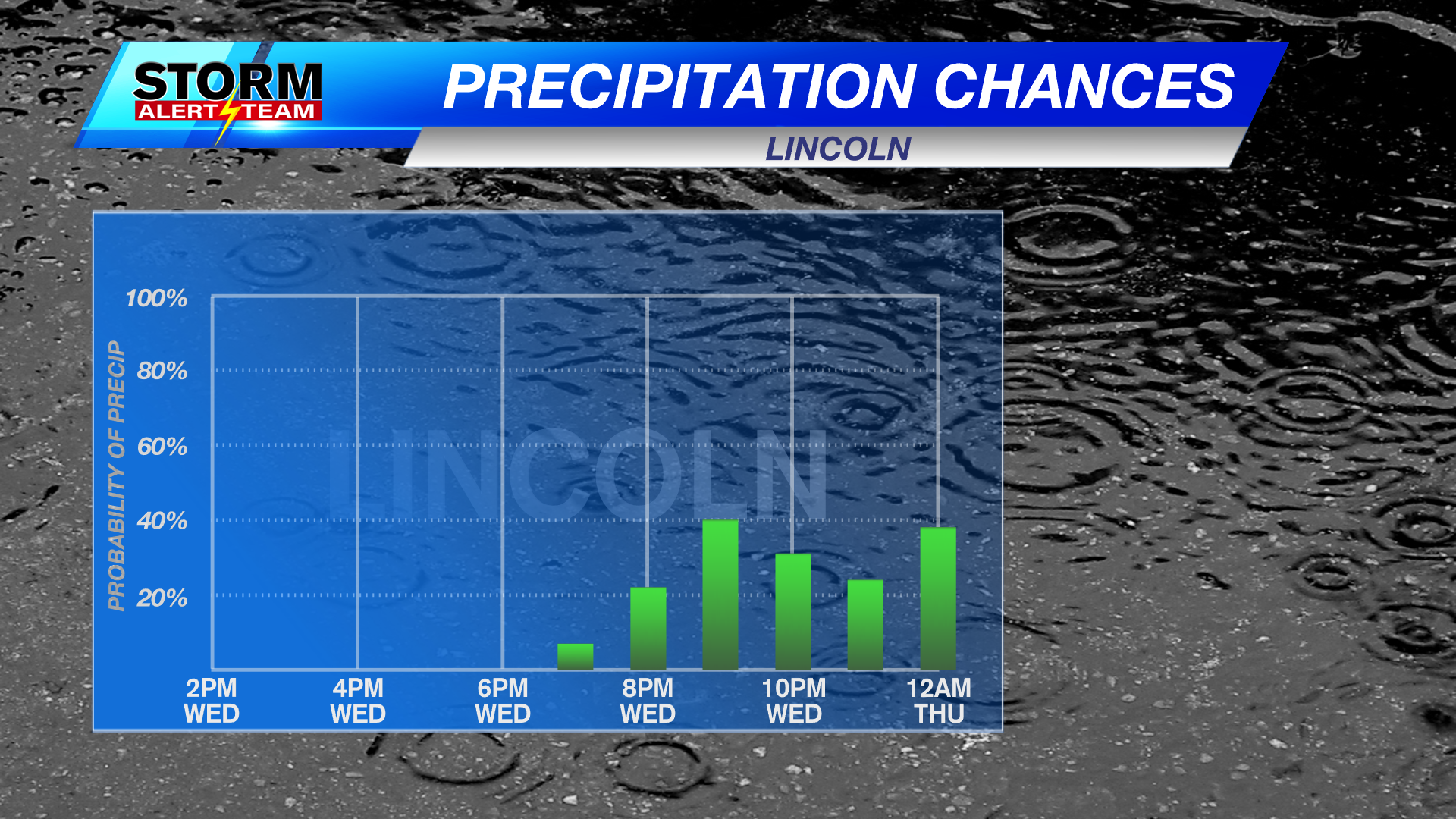 Scattered rain Wednesday night, snow farther north